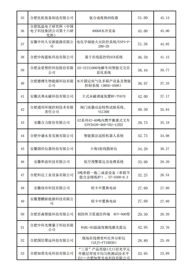 (合肥市)2022年下半年固定資產(chǎn)投資、2022年度先進(jìn)制造業(yè)、民營經(jīng)濟(jì)及專精特新政策項(xiàng)目獎補(bǔ)資金的公示
