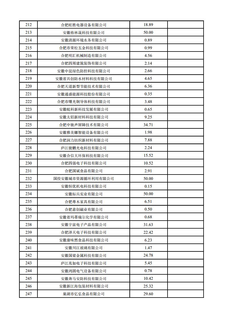 (合肥市)2022年下半年固定資產(chǎn)投資、2022年度先進(jìn)制造業(yè)、民營經(jīng)濟(jì)及專精特新政策項(xiàng)目獎補(bǔ)資金的公示