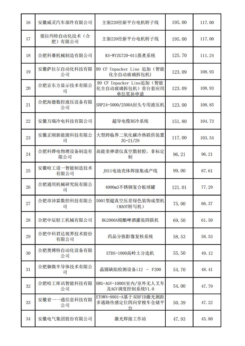 (合肥市)2022年下半年固定資產(chǎn)投資、2022年度先進(jìn)制造業(yè)、民營經(jīng)濟(jì)及專精特新政策項(xiàng)目獎補(bǔ)資金的公示