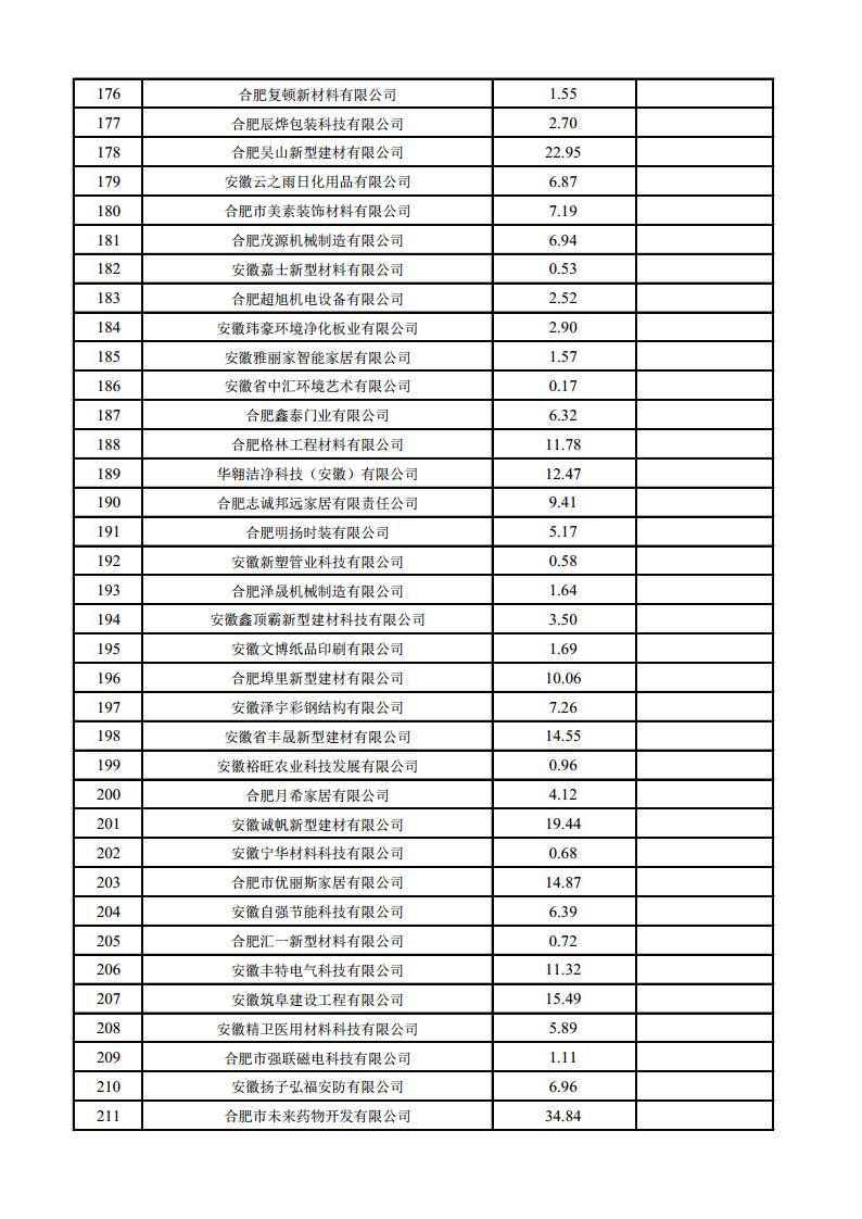 (合肥市)2022年下半年固定資產(chǎn)投資、2022年度先進(jìn)制造業(yè)、民營經(jīng)濟(jì)及專精特新政策項(xiàng)目獎補(bǔ)資金的公示