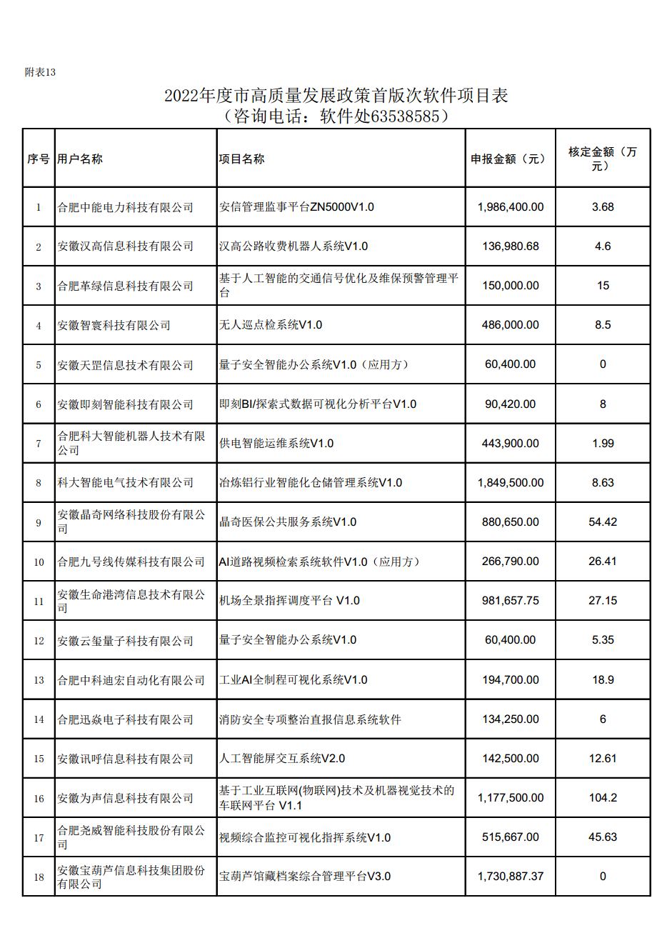 (合肥市)2022年下半年固定資產(chǎn)投資、2022年度先進(jìn)制造業(yè)、民營經(jīng)濟(jì)及專精特新政策項(xiàng)目獎補(bǔ)資金的公示