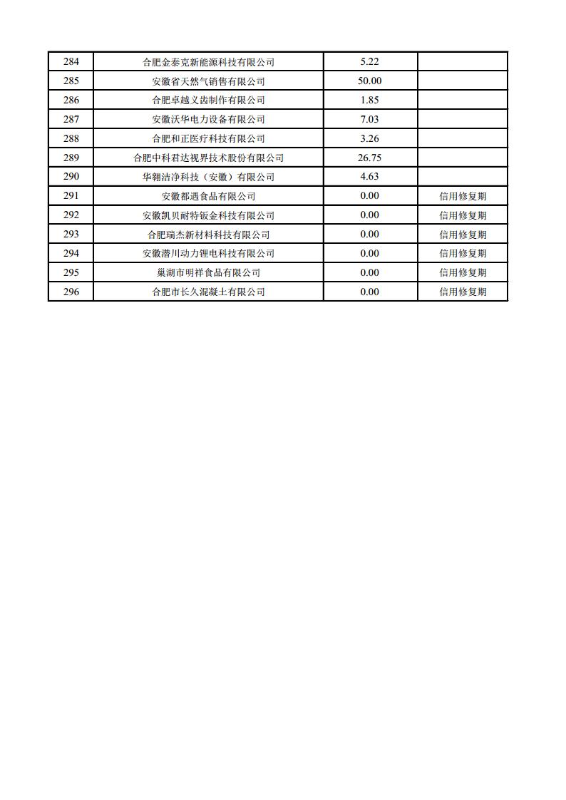 (合肥市)2022年下半年固定資產(chǎn)投資、2022年度先進(jìn)制造業(yè)、民營經(jīng)濟(jì)及專精特新政策項(xiàng)目獎補(bǔ)資金的公示