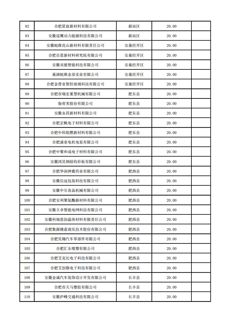 (合肥市)2022年下半年固定資產(chǎn)投資、2022年度先進(jìn)制造業(yè)、民營經(jīng)濟(jì)及專精特新政策項(xiàng)目獎補(bǔ)資金的公示