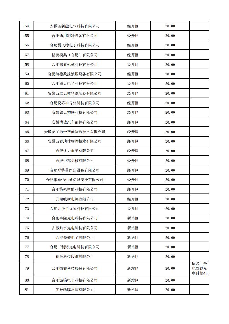 (合肥市)2022年下半年固定資產(chǎn)投資、2022年度先進(jìn)制造業(yè)、民營經(jīng)濟(jì)及專精特新政策項(xiàng)目獎補(bǔ)資金的公示