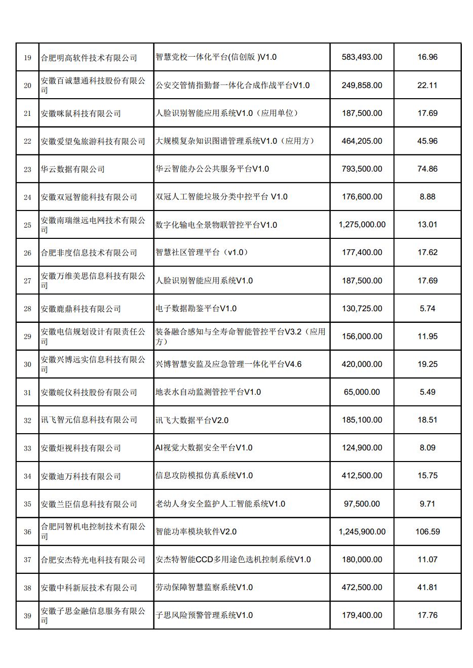 (合肥市)2022年下半年固定資產(chǎn)投資、2022年度先進(jìn)制造業(yè)、民營經(jīng)濟(jì)及專精特新政策項(xiàng)目獎補(bǔ)資金的公示