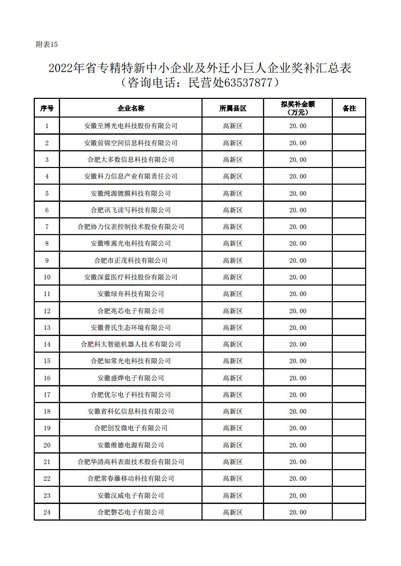 (合肥市)2022年下半年固定資產(chǎn)投資、2022年度先進(jìn)制造業(yè)、民營經(jīng)濟(jì)及專精特新政策項(xiàng)目獎補(bǔ)資金的公示