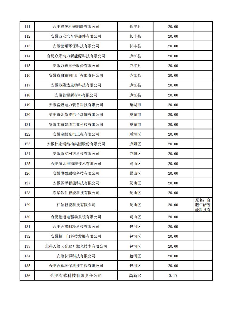 (合肥市)2022年下半年固定資產(chǎn)投資、2022年度先進(jìn)制造業(yè)、民營經(jīng)濟(jì)及專精特新政策項(xiàng)目獎補(bǔ)資金的公示