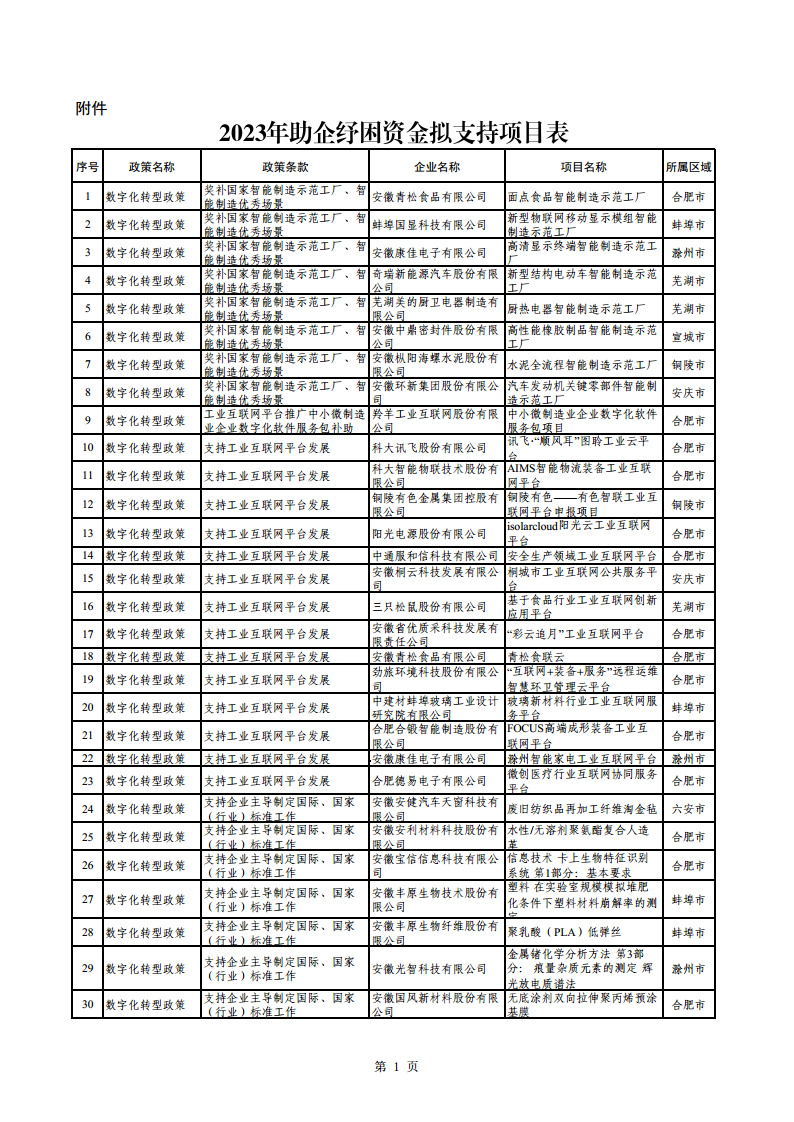 2023年助企紓困資金擬支持項(xiàng)目公示