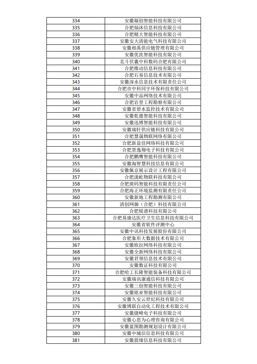 關(guān)于公布2023年度合肥市大數(shù)據(jù)企業(yè)名單的通知