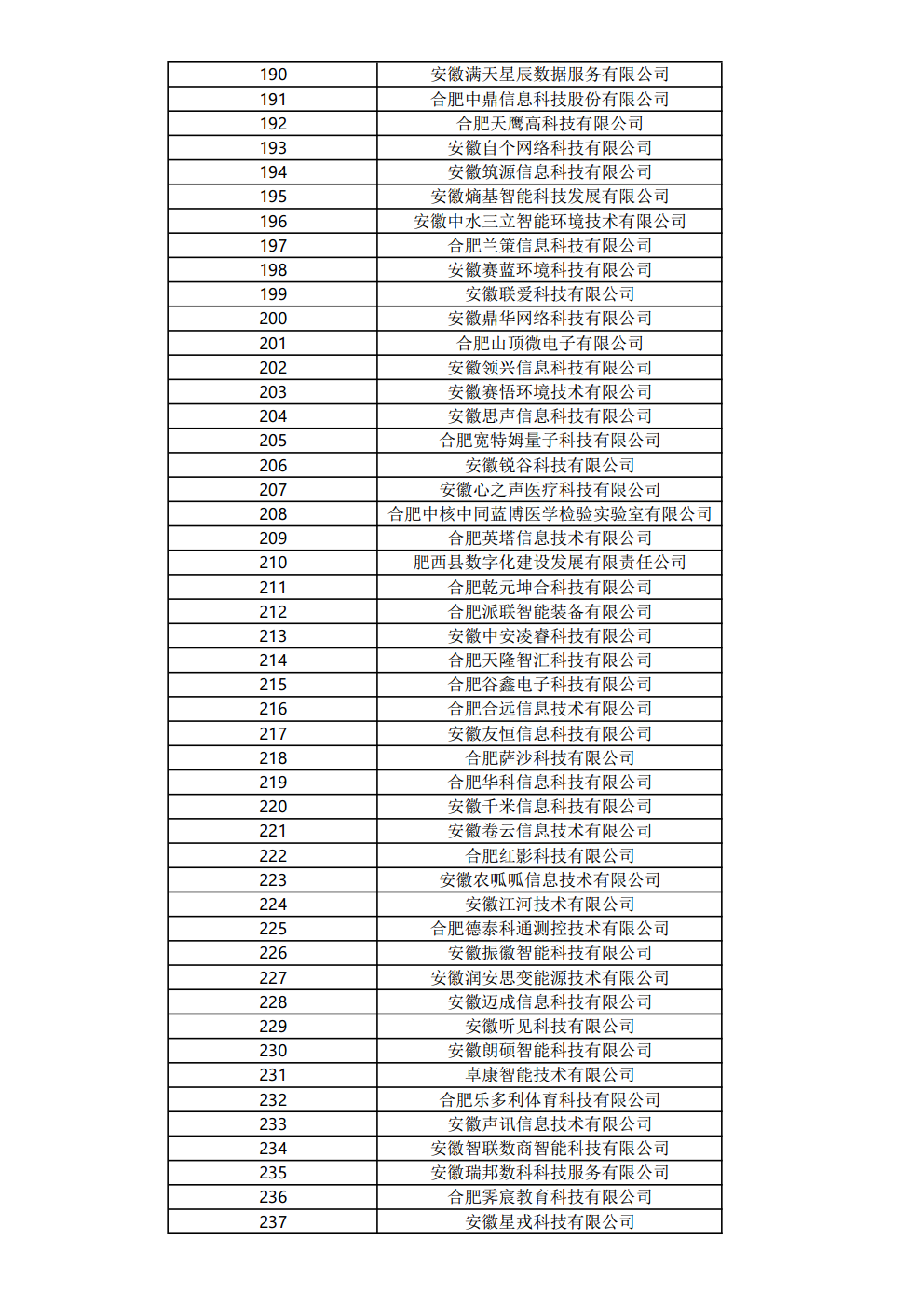 關(guān)于公布2023年度合肥市大數(shù)據(jù)企業(yè)名單的通知