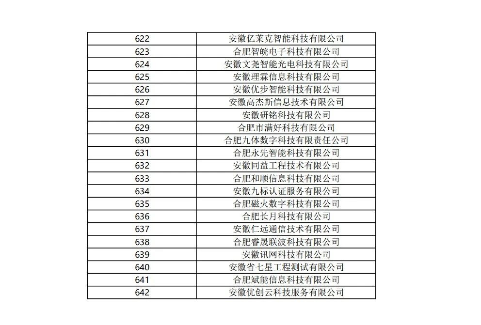 關(guān)于公布2023年度合肥市大數(shù)據(jù)企業(yè)名單的通知