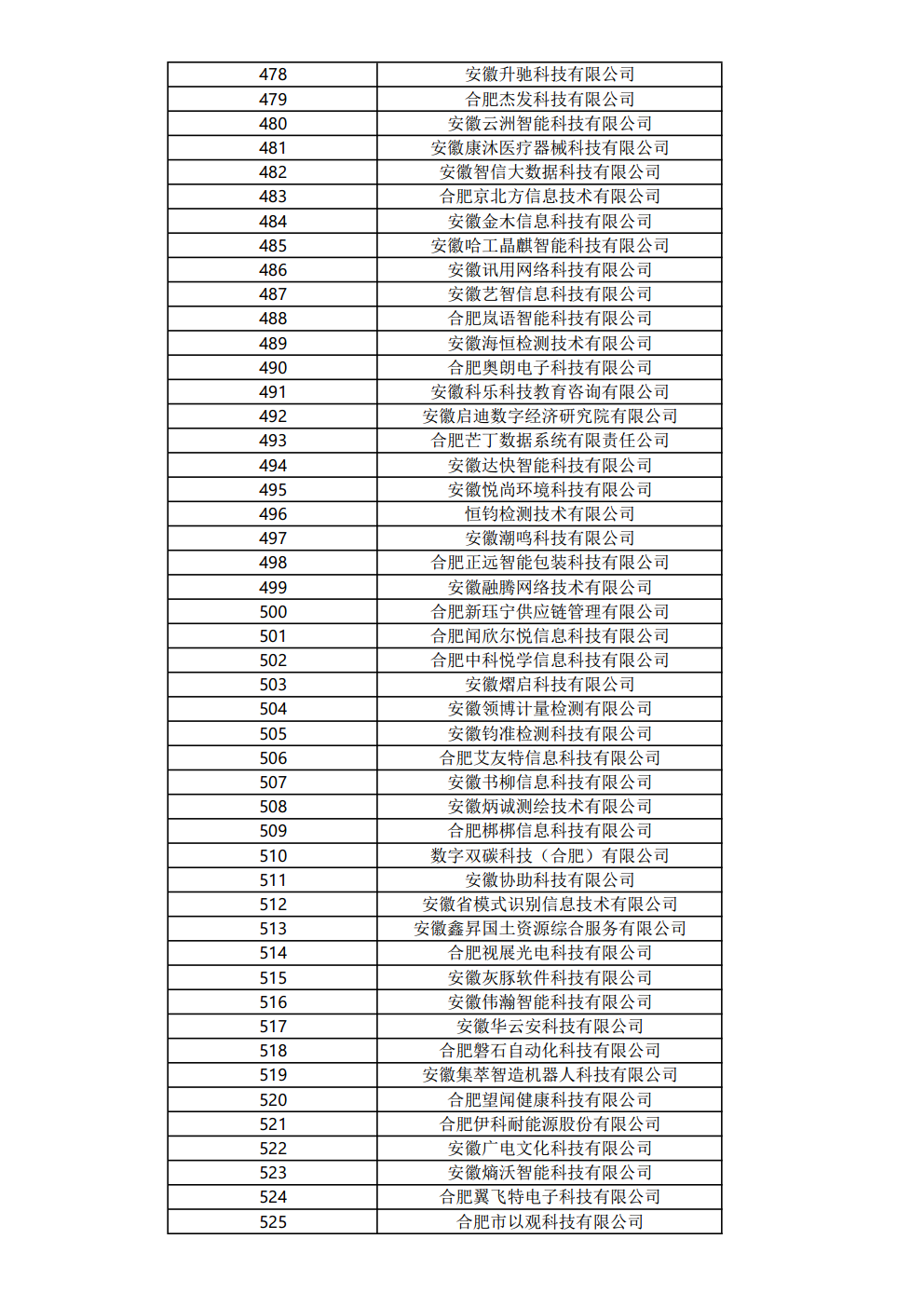 關(guān)于公布2023年度合肥市大數(shù)據(jù)企業(yè)名單的通知