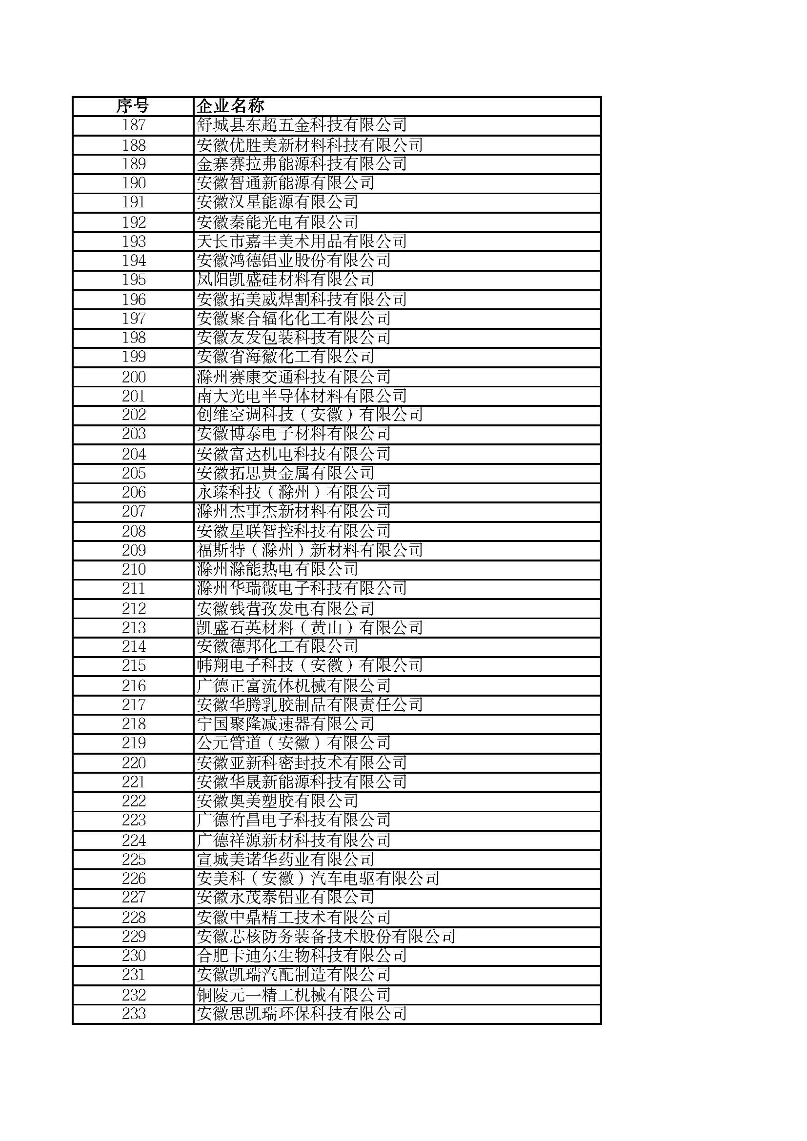 關(guān)于2023年度安徽省“專精特新”中小企業(yè)名單的公示