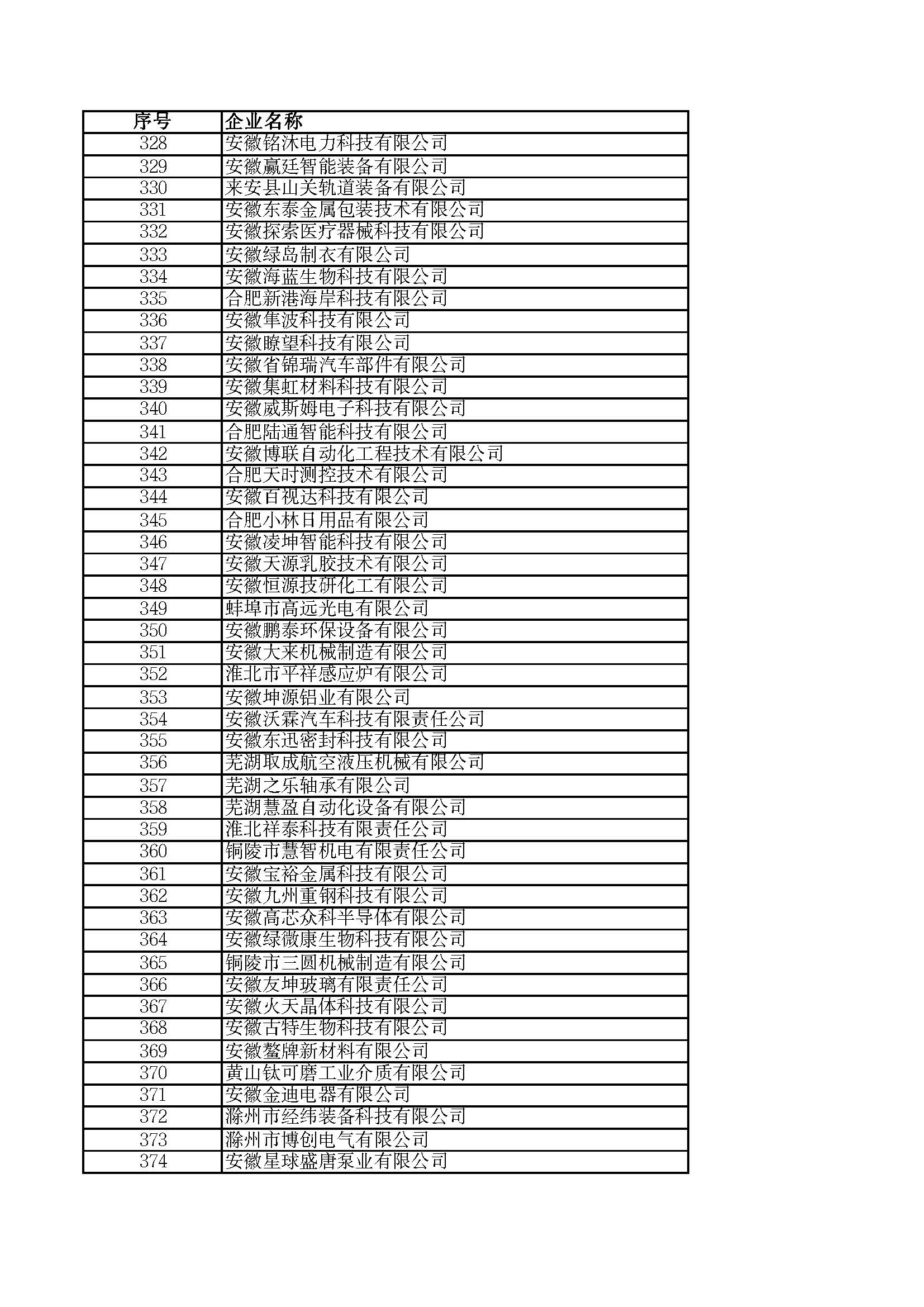 關(guān)于2023年度安徽省“專精特新”中小企業(yè)名單的公示
