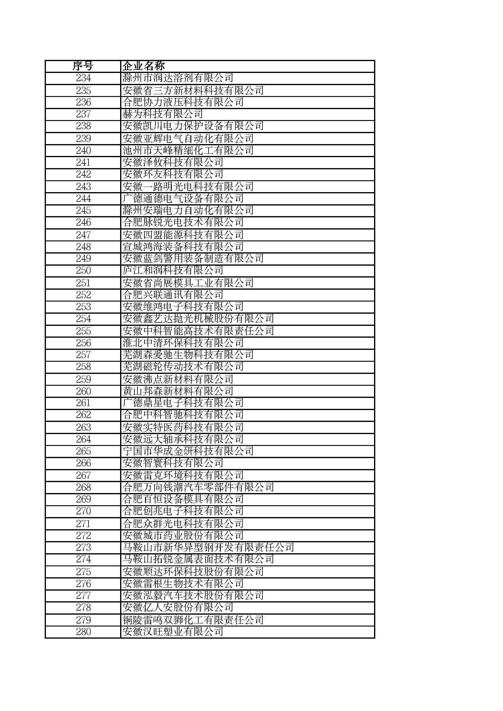 關(guān)于2023年度安徽省“專精特新”中小企業(yè)名單的公示