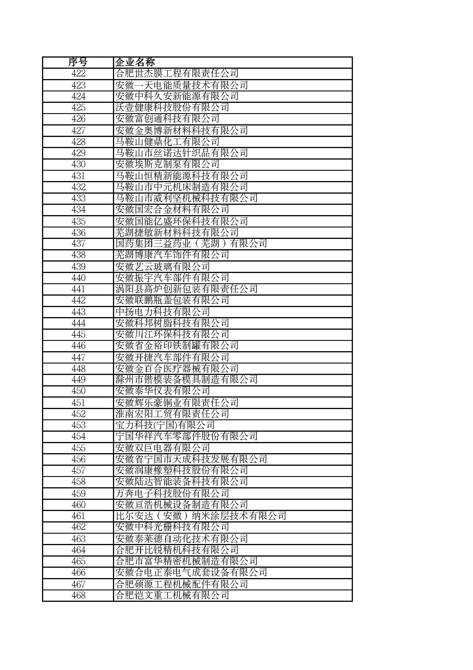 關(guān)于2023年度安徽省“專精特新”中小企業(yè)名單的公示