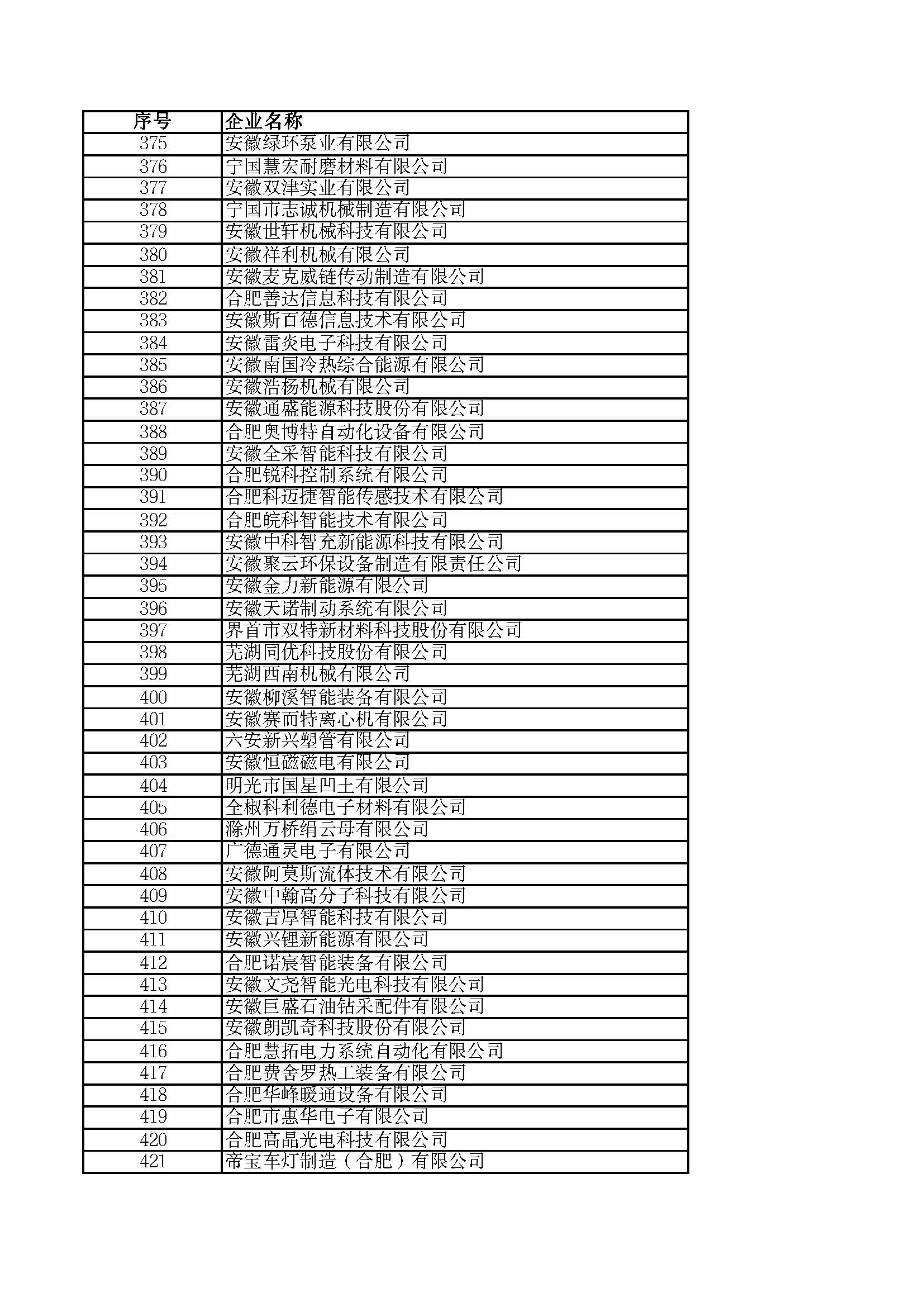 關(guān)于2023年度安徽省“專精特新”中小企業(yè)名單的公示
