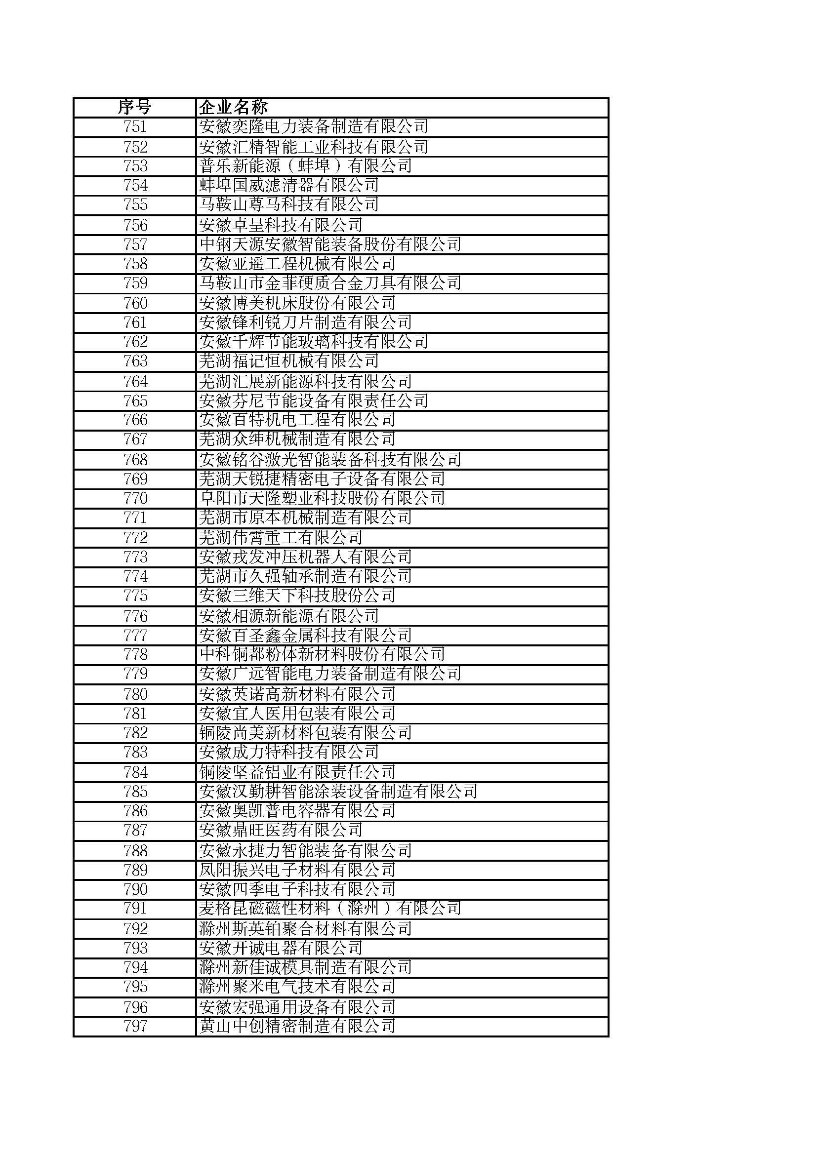 關(guān)于2023年度安徽省“專精特新”中小企業(yè)名單的公示
