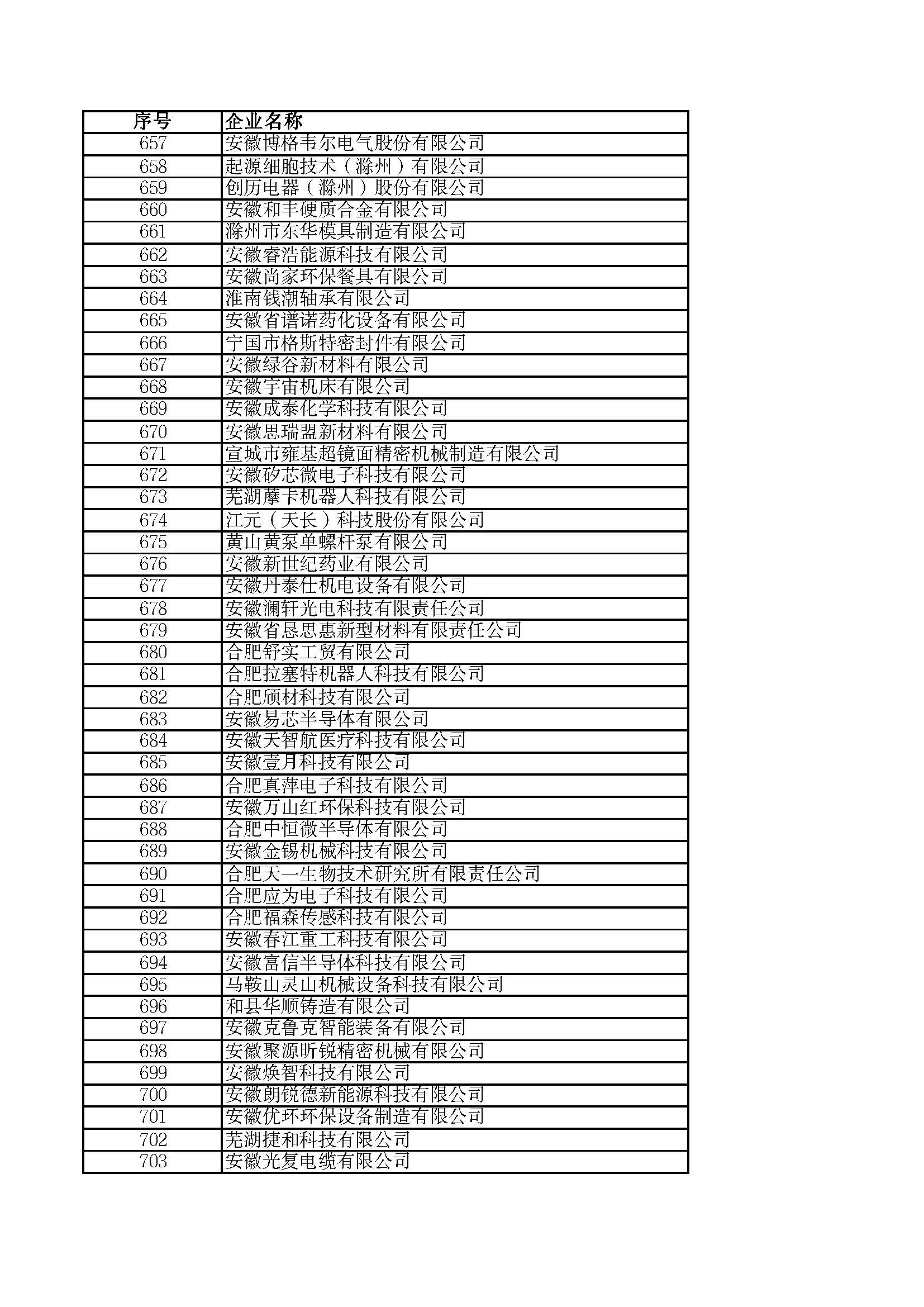 關(guān)于2023年度安徽省“專精特新”中小企業(yè)名單的公示