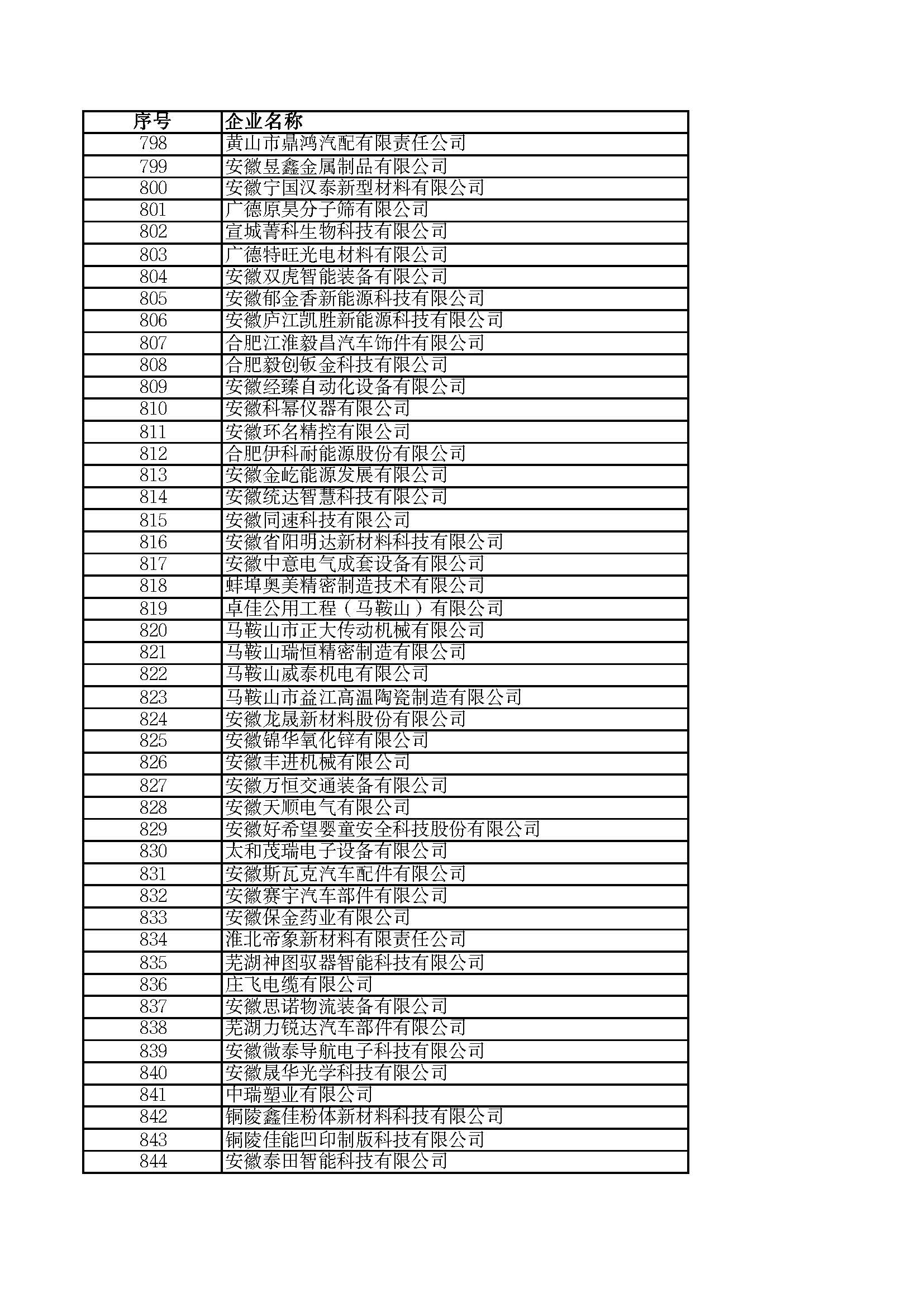 關(guān)于2023年度安徽省“專精特新”中小企業(yè)名單的公示
