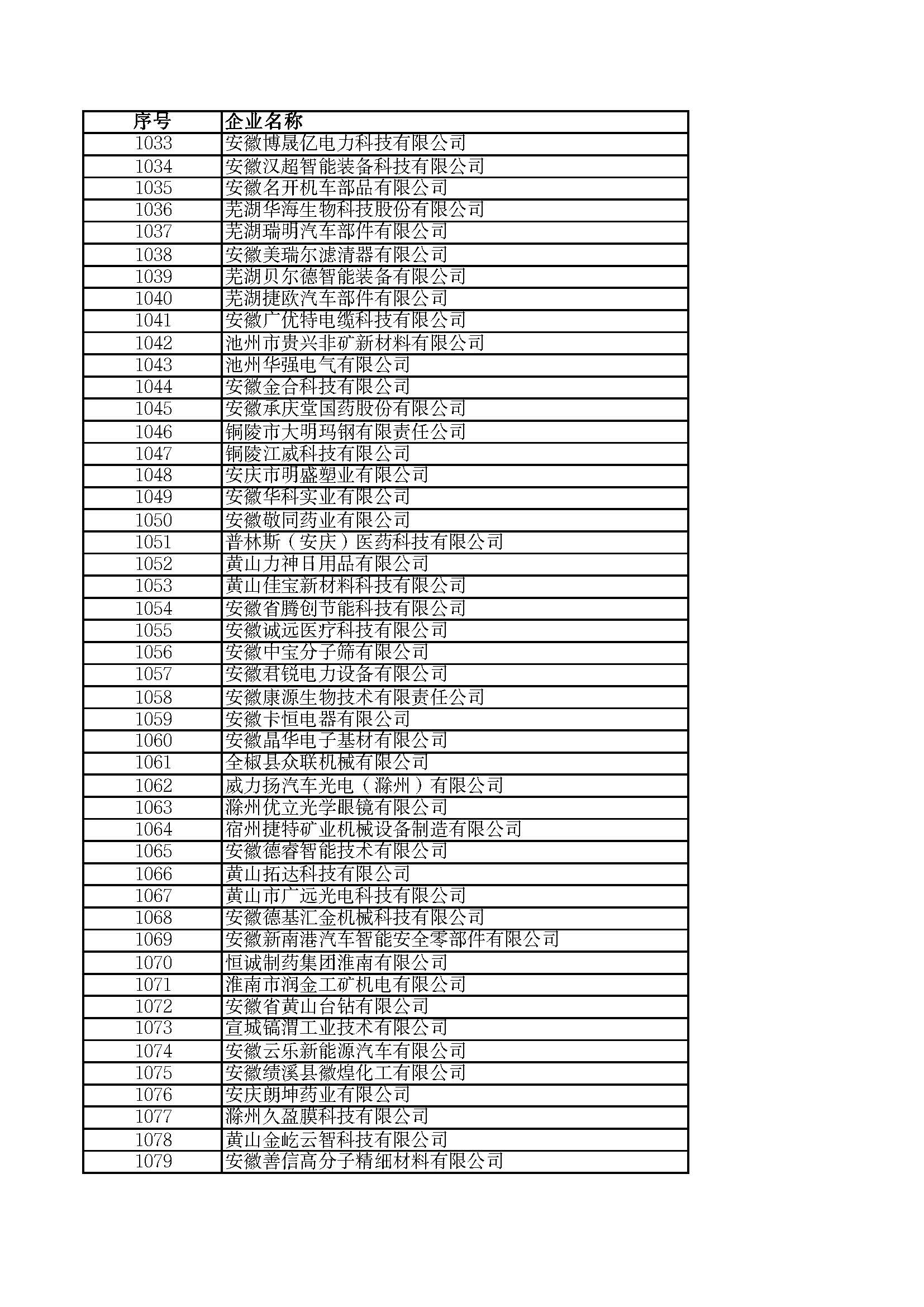 關(guān)于2023年度安徽省“專精特新”中小企業(yè)名單的公示