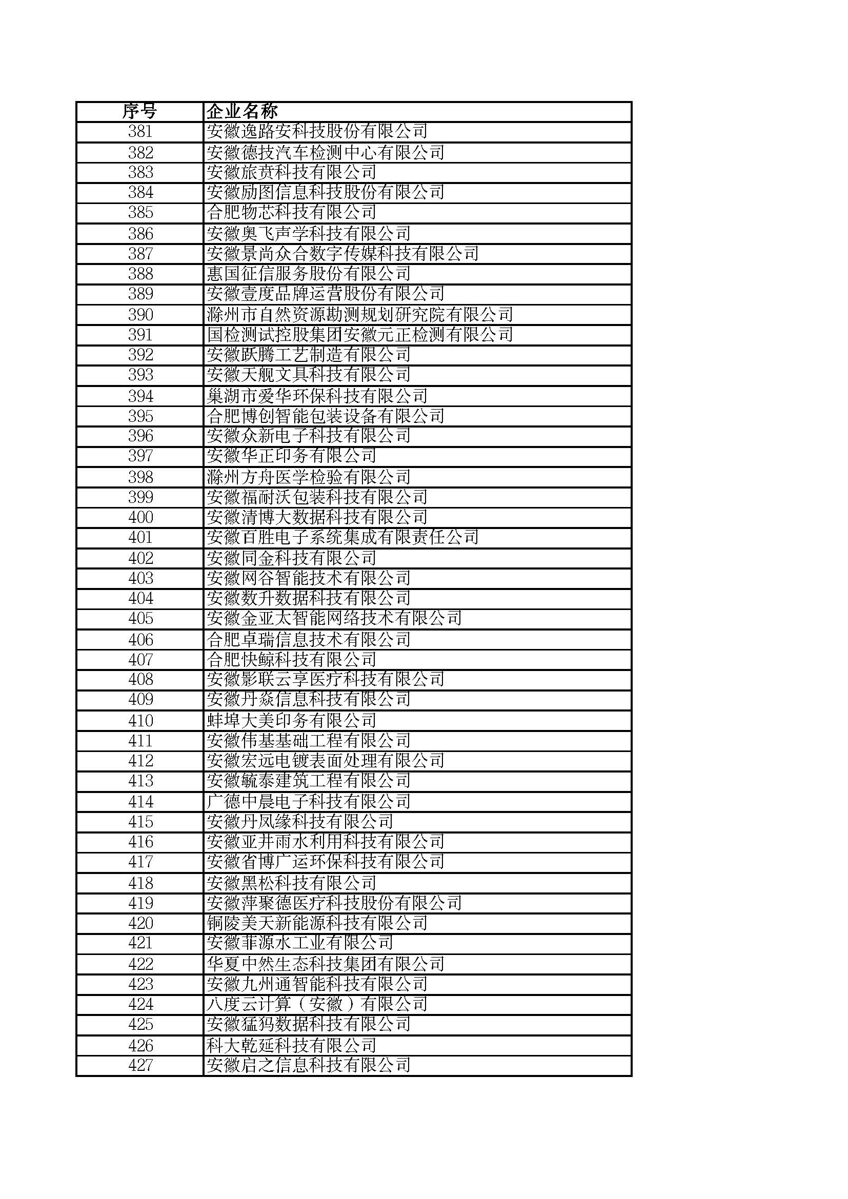 關(guān)于2023年度安徽省“專精特新”中小企業(yè)名單的公示