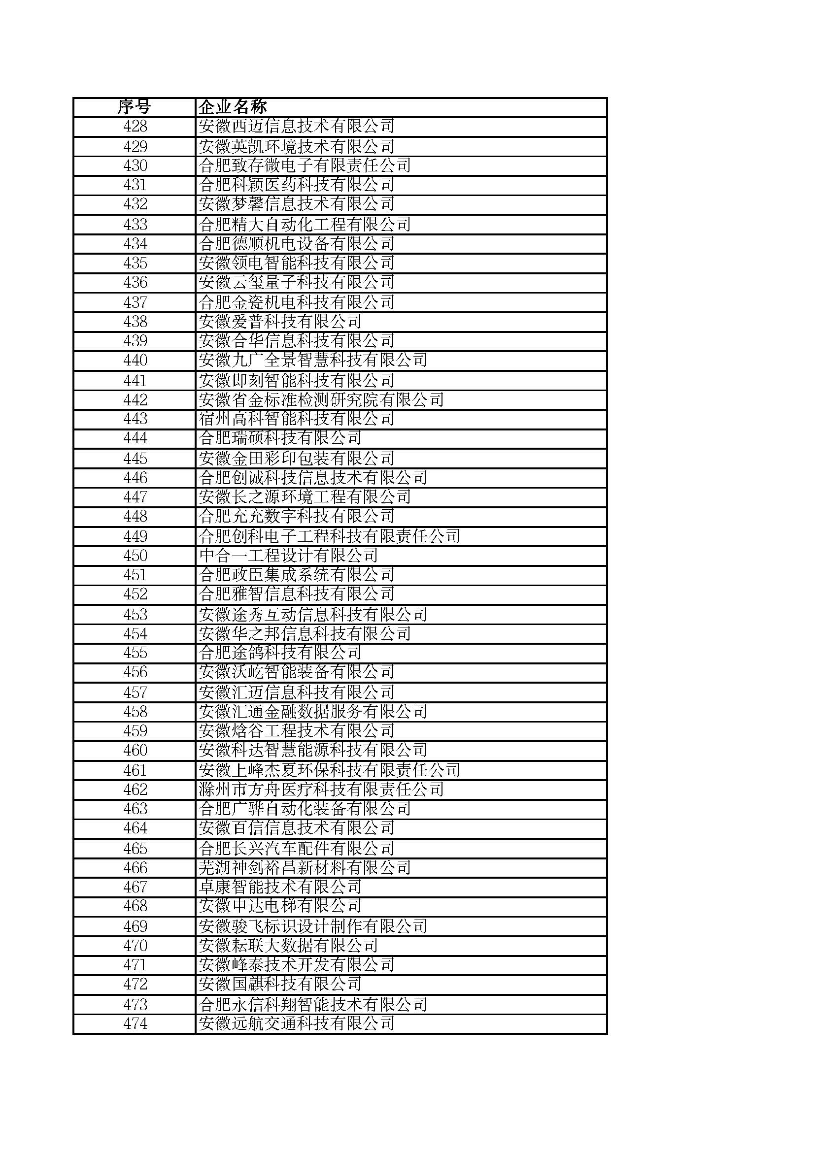 關(guān)于2023年度安徽省“專精特新”中小企業(yè)名單的公示